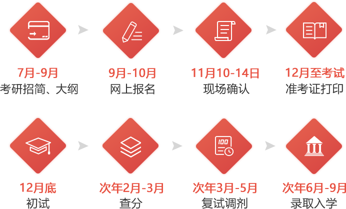 在职考研的条件和年龄限制