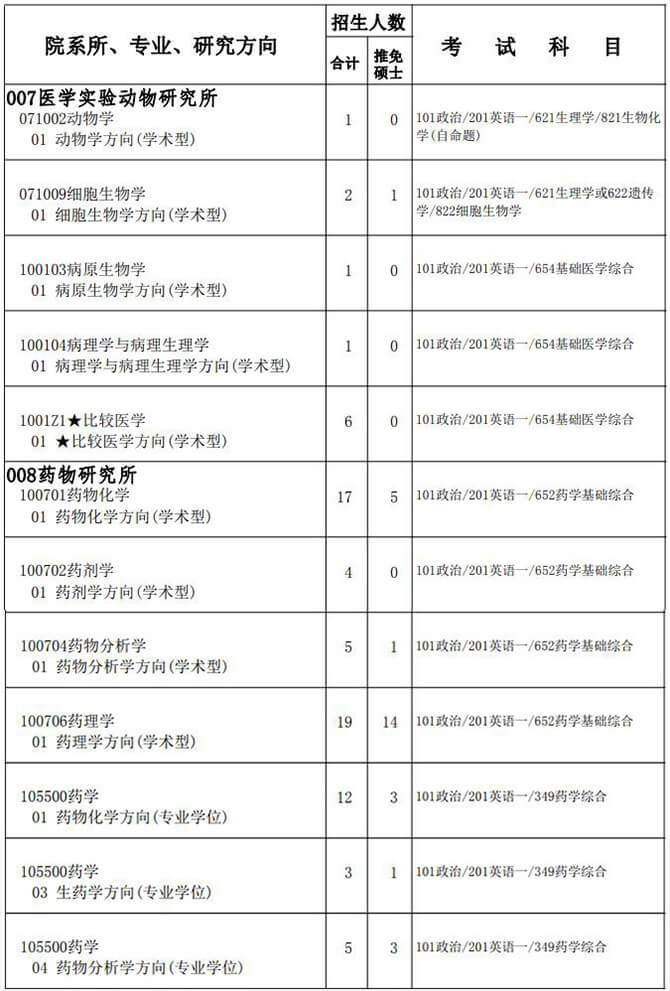 北京协和医学院专业目录八