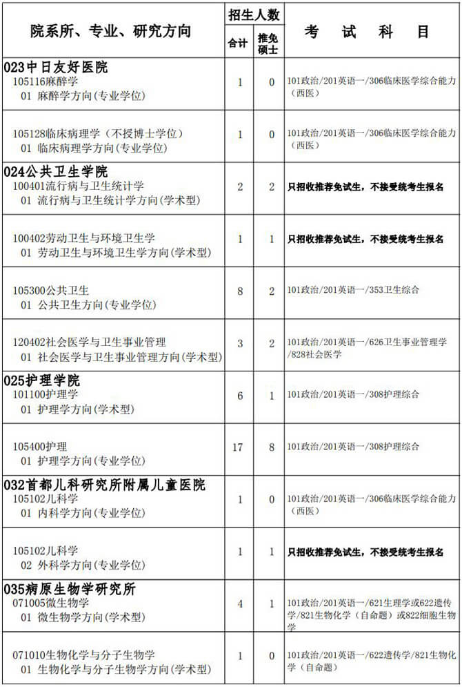 北京协和医学院专业目录十五