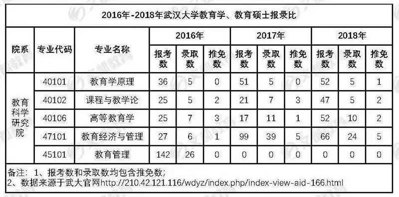 2016年-2018年武汉大学教育学、教育硕士报录比