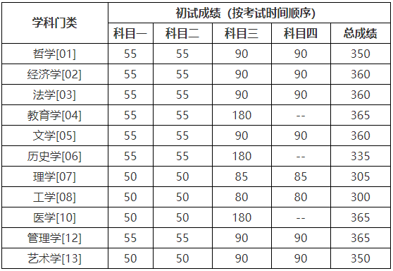 2020中国人民大学学术学位研究生复试分数线