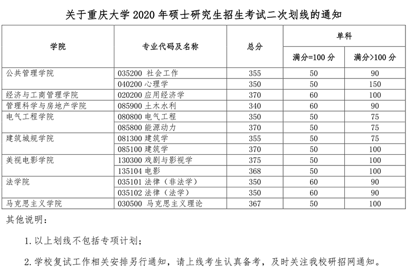 重庆大学 2020 年硕士研究生招生考试二次划线的通知