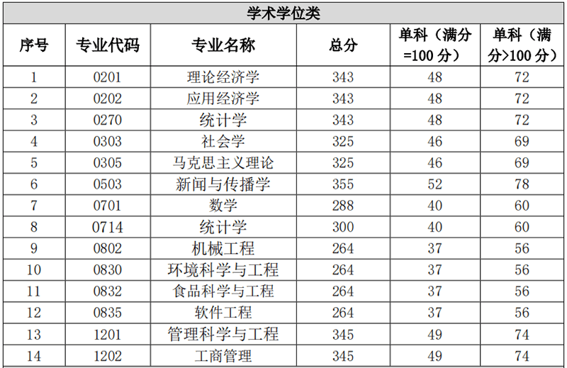 2020重庆工商大学学术学位类研究生考试复试分数线