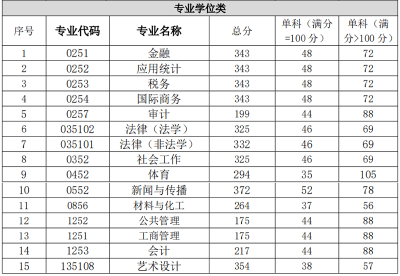 2020重庆工商大学专业学位类研究生考试复试分数线