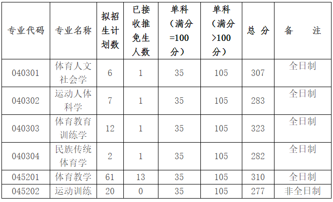 2020西南大学体育学院考研复试分数线