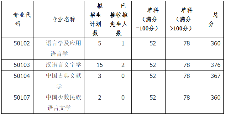 2020西南大学汉语言文献研究所考研复试分数线