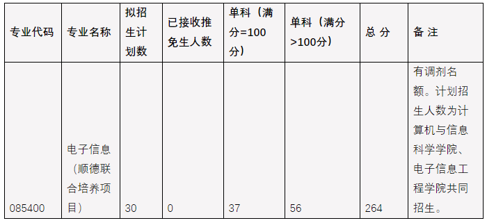 2020西南大学广东顺德联合培养硕士研究生考试分数线