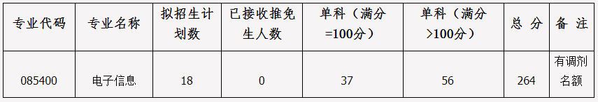 2020西南大学计算机与信息科学学院考研复试分数线(广州联合培养项目)