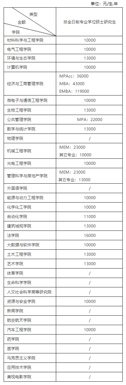 2020年重庆大学非全日制研究生教育学费标准