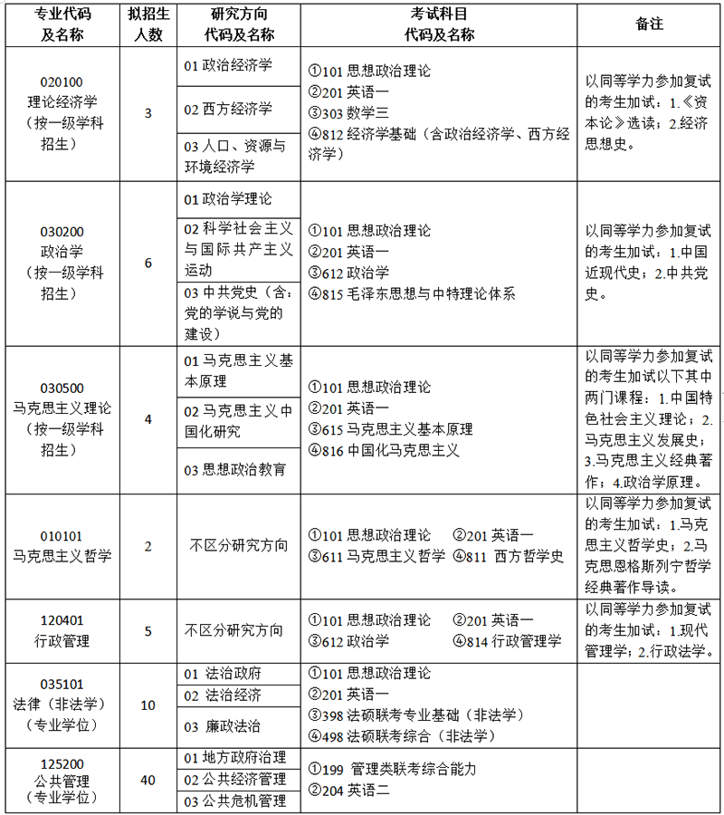 中共重庆市委党校2021年硕士研究生招生专业目录