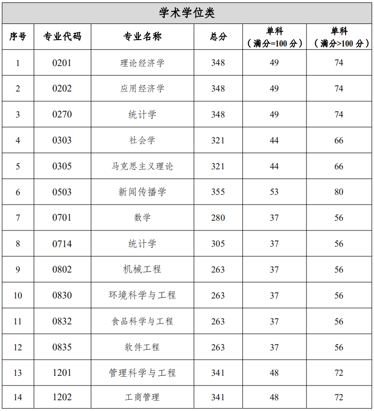 2021重庆工商大学学术学位类研究生复试分数线