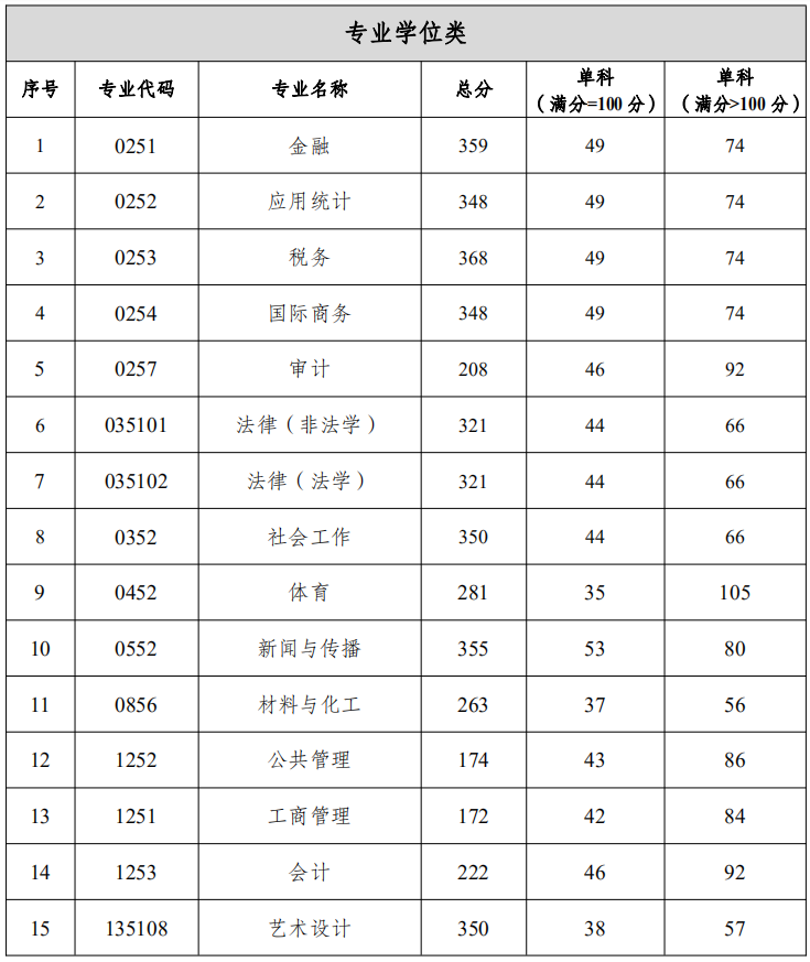 2021重庆工商大学专业学位类研究生复试分数线