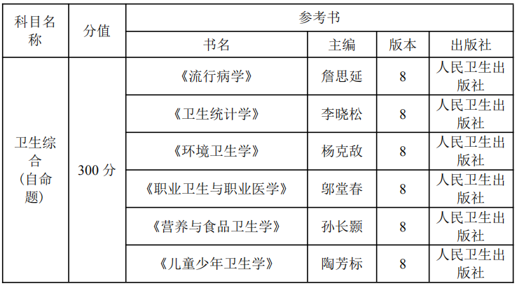 2021重庆医科大学353卫生综合研究生考试参考书目