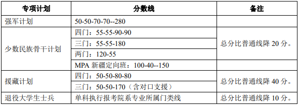 2021北京大学专项计划研究生分数线