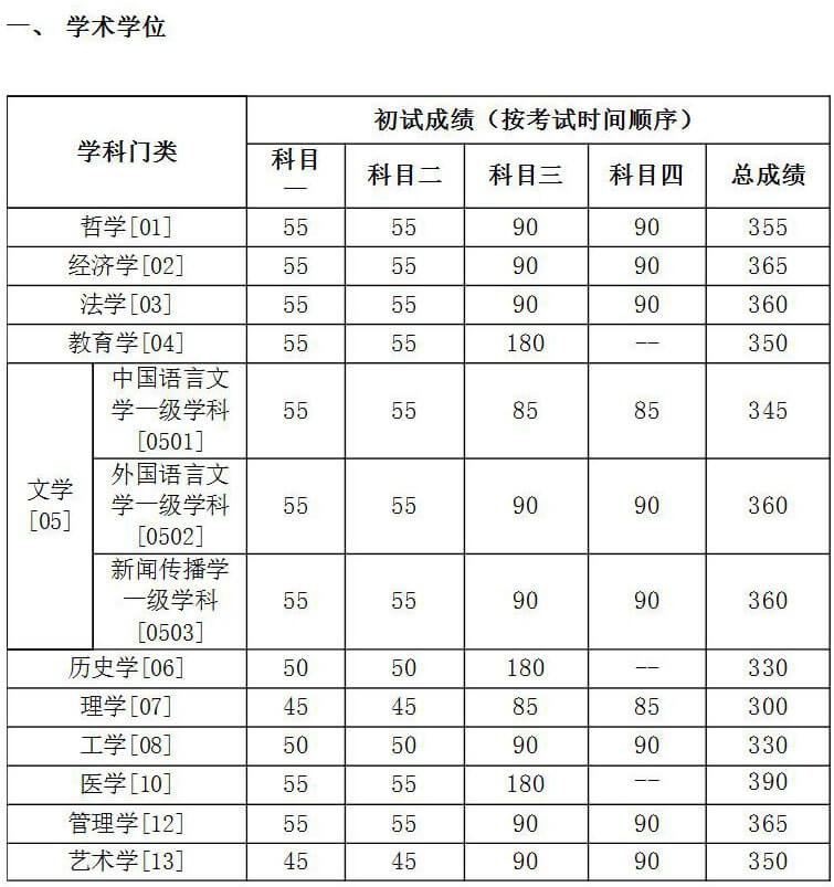2021中国人民大学学术学位研究生考研分数线