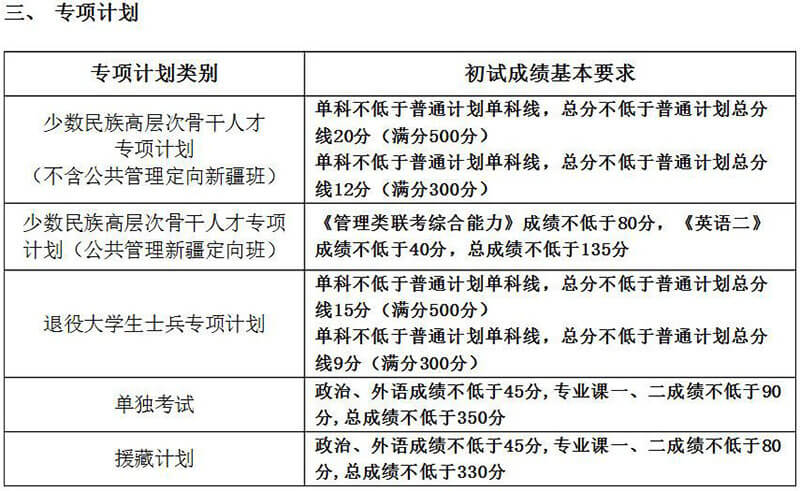 2021中国人民大学专项计划研究生考研分数线