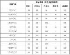中国人民大学考研分数线是多少2019