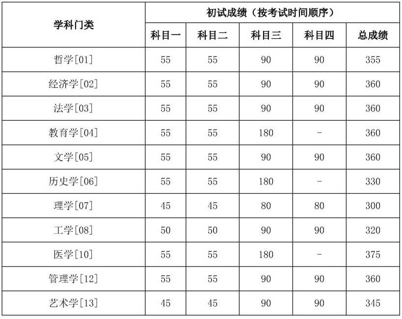 中国人民大学2019学术学位研究生分数线
