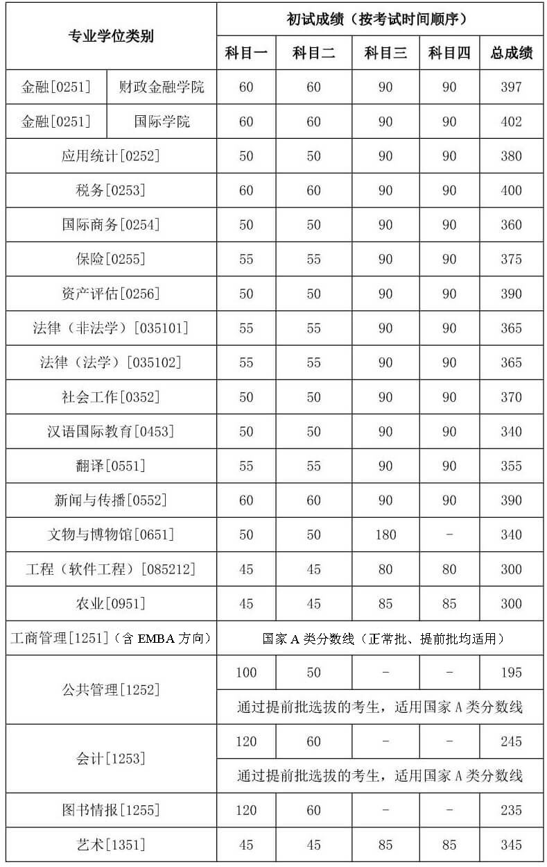 中国人民大学2019专业学位研究生分数线
