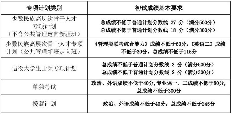 中国人民大学2019专项计划研究生分数线