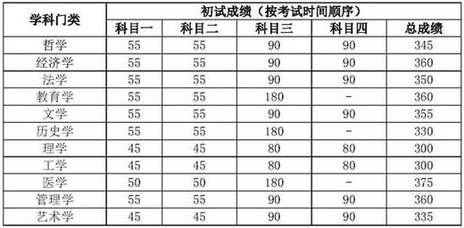 2018中国人民大学学术学位考研分数线