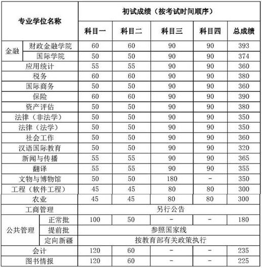 2018中国人民大学专业学位考研分数线