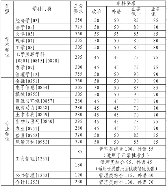 2021中国农业大学考研分数线