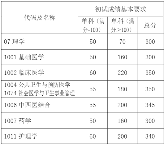 2021复旦大学上海医学院学术学位初试成绩基本要求