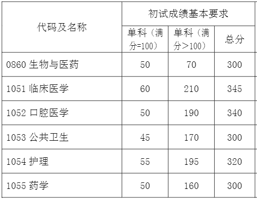 2021复旦大学上海医学院专业学位初试成绩基本要求