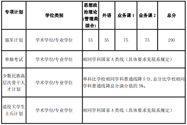 2021上海交通大学专项计划复试分数线(不含医学院)