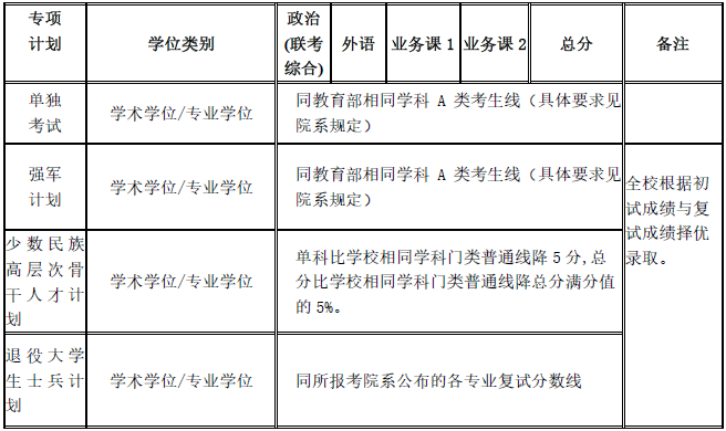 2020上海交通大学研究生专项计划复试分数线(不含医学院)