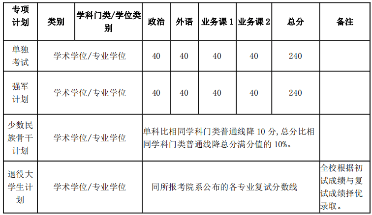 2019上海交通大学研究生专项计划复试分数线