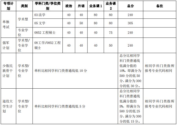 2018上海交通大学专项计划研究生分数线
