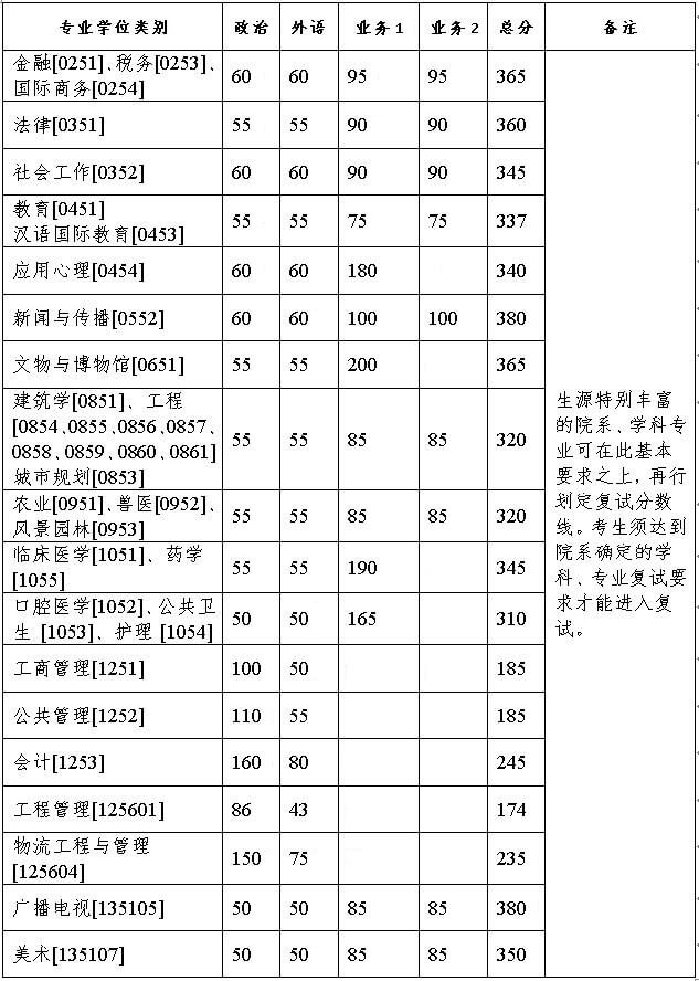 2021年浙江大学专业学位研究生复试分数线