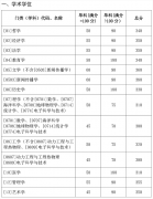 2021山东大学研究生分数线