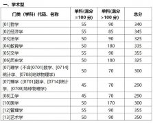 2020年山东大学研究生复试分数线