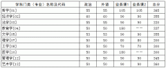 华中科技大学考研分数线2021