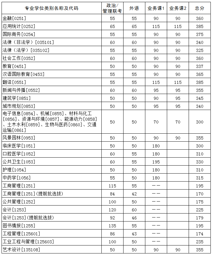 2021华中科技大学专业学位考研分数线