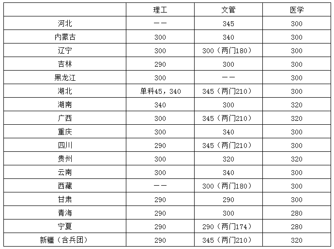 2021华中科技大学少数民族骨干计划研究生分数线