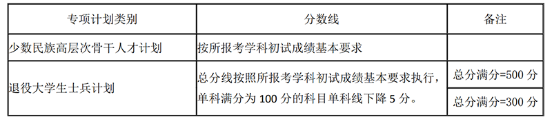 2021年湖南大学专项计划考生的初试成绩基本要求