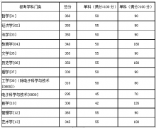 湖南大学2020年研究生复试分数线是多少