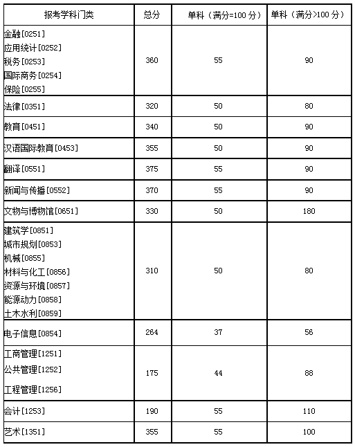 2020年湖南大学专业学位研究生分数线