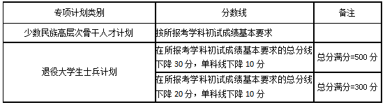 2020年湖南大学专项计划考生的初试成绩基本要求