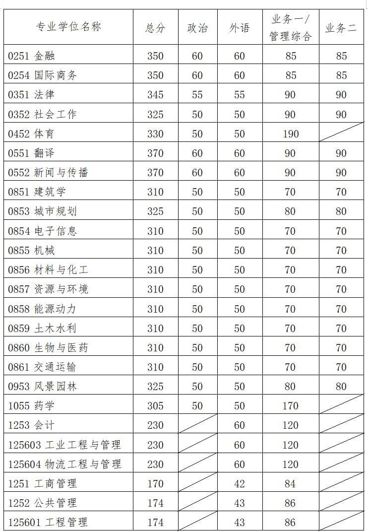 2021华南理工大学专业学位研究生复试分数线