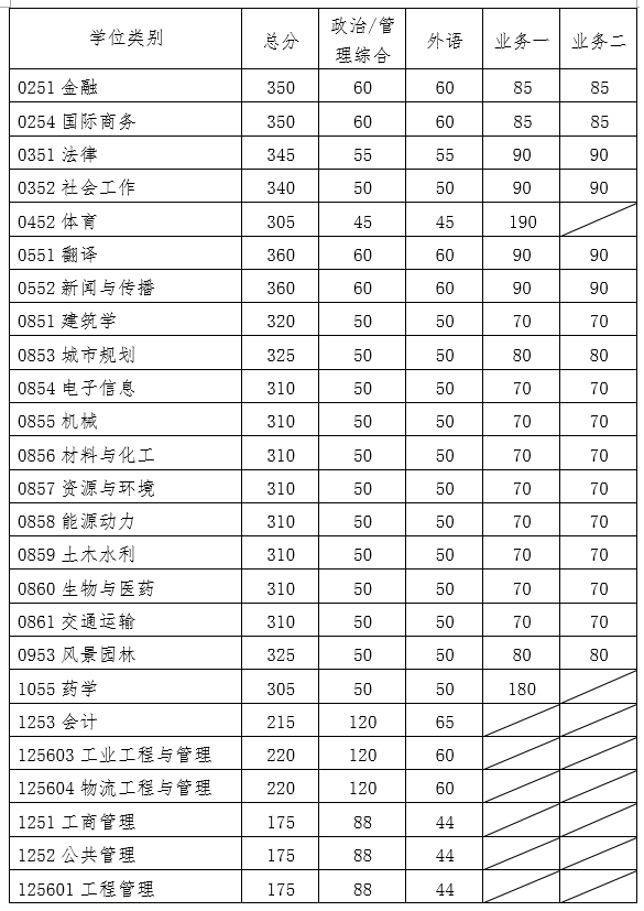 2020华南理工大学专业学位研究生复试分数线