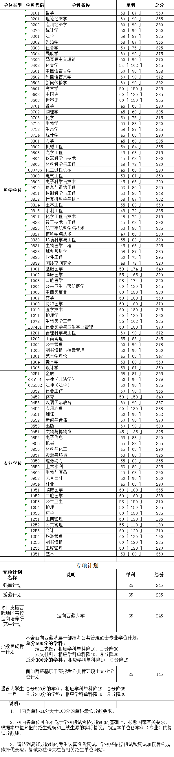 四川大学2020年研究生复试分数线