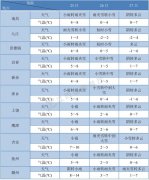 江西省教育考试院：2022研考生 考试期间气温骤降 注意防寒保暖